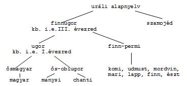 A finnugor nyelvrokonság bizonyítékai